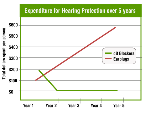 Custom Hearing Protection dB Blockers vs. Ear Plugs
